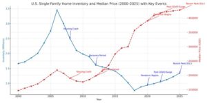 Graph showing U.S. Single-Family Home Inventory and Median Price (2000-2025) with Key Events